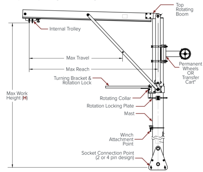 Diagram showing the components that make up Spider's Portable Davit.